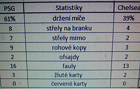 Statisky utkání PSG vs Chelsea, PSG zvítězili 2:1